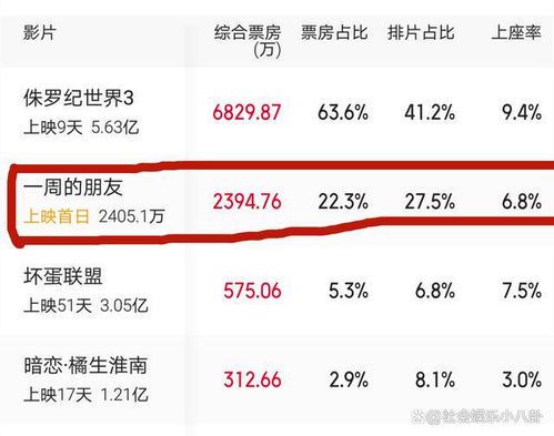 《一周的朋友票房表现分析：青春题材的市场潜力》